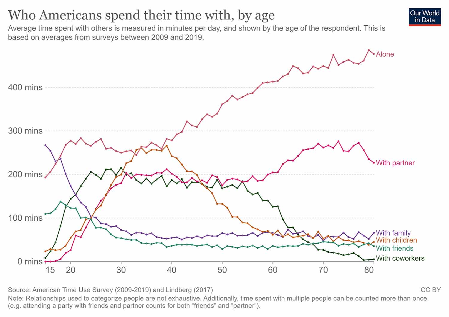 who americans spend their time with by age survey